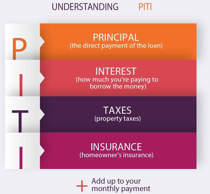 Acronym PITI with description written out for each letter