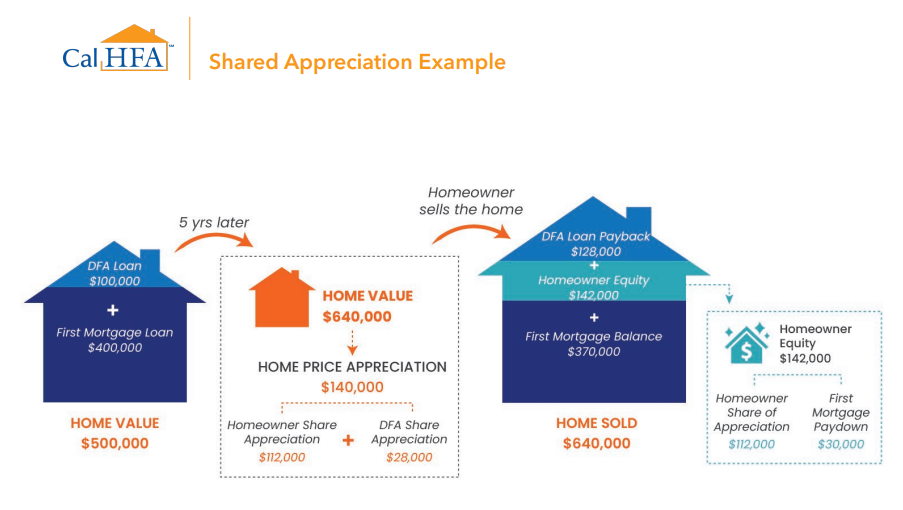 CalHFA Dream For All 20 Down Payment Assistance Unified Home Loans
